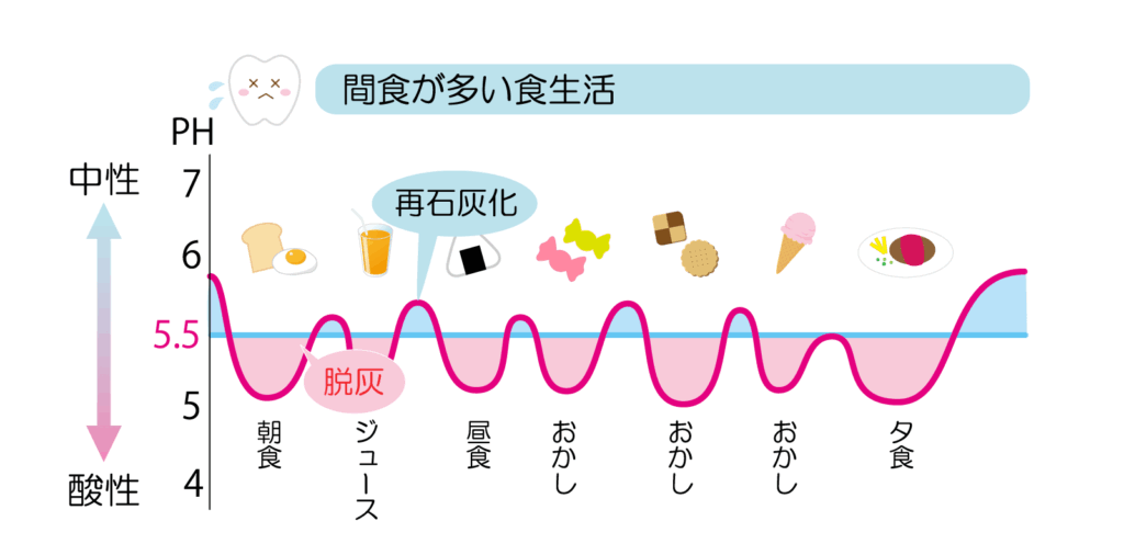 間食が多い食生活のステファンカーブ