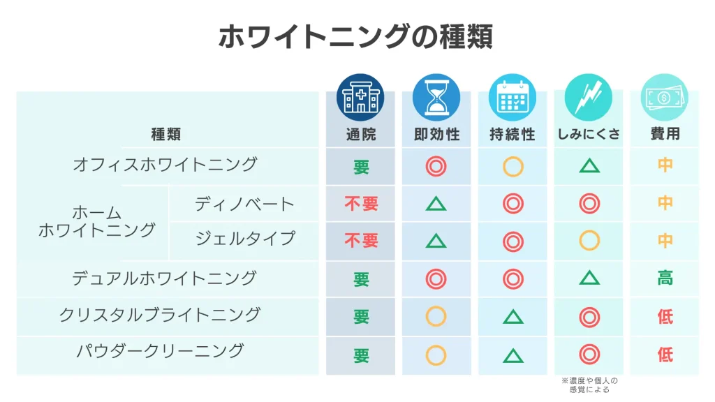 ホワイトニングの種類 202606